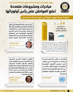 جهود ملموسة تبذلها الدولة لتحقيق العدالة الاجتماعية.. إنفوجراف
