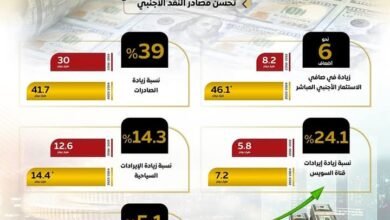 صافي الاحتياطيات الدولية يتخطى مستويات ما قبل الأزمات العالمية