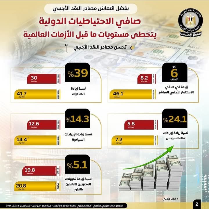 صافي الاحتياطيات الدولية يتخطى مستويات ما قبل الأزمات العالمية