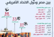 بمناسبـــة يـــــوم إفريقيــــا.. الإحصاء: 4.7% ارتفاعًا في الصادرات المصرية إلى دول الاتحاد الإفريقى خلال عام 2024