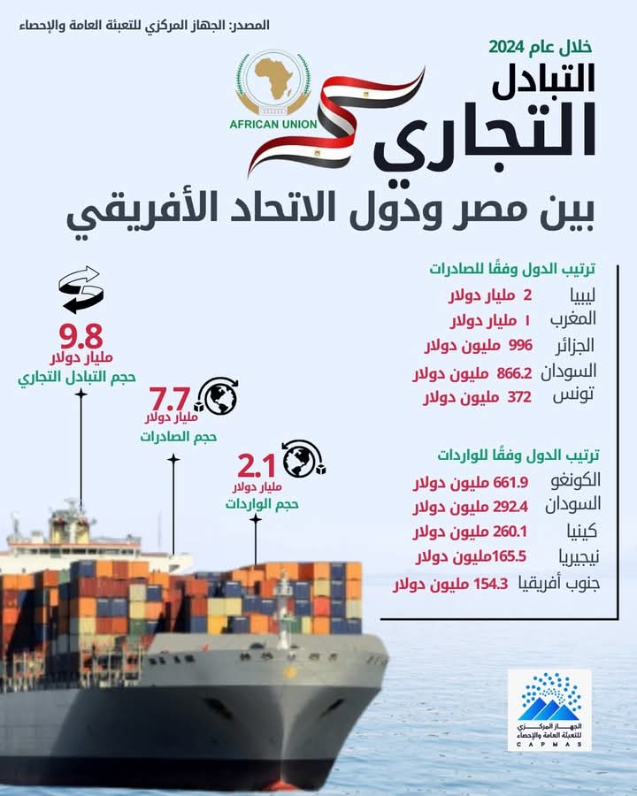 بمناسبـــة يـــــوم إفريقيــــا.. الإحصاء: 4.7% ارتفاعًا في الصادرات المصرية إلى دول الاتحاد الإفريقى خلال عام 2024