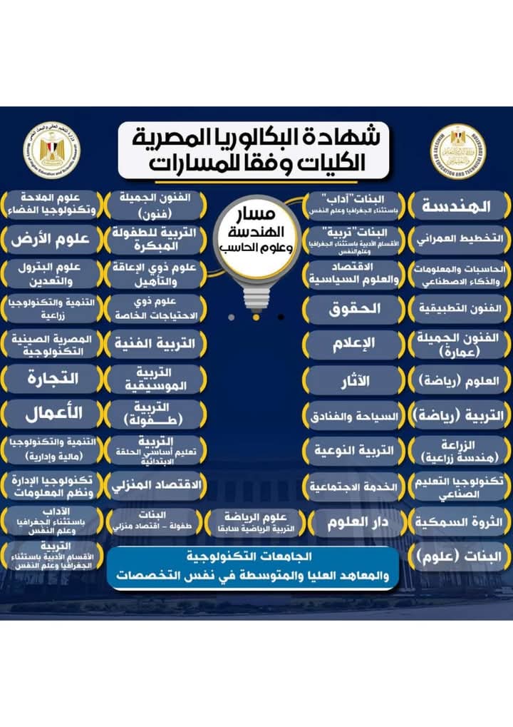 تفاصيل الكليات والتخصصات الجامعية المتاحة للمسارات المختلفة في نظام البكالوريا الجديد