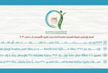 سلامة الغذاء: إصدار 2492 إذن تصدير لحاصلات زراعية لصالح 1378 شركة