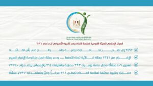 سلامة الغذاء: إصدار 2492 إذن تصدير لحاصلات زراعية لصالح 1378 شركة